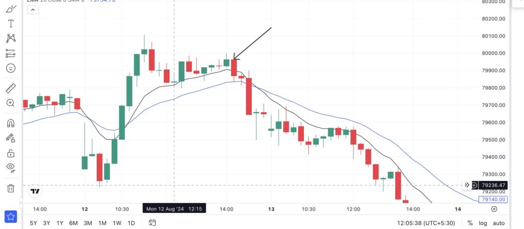 Bearish Engulfing Pattern